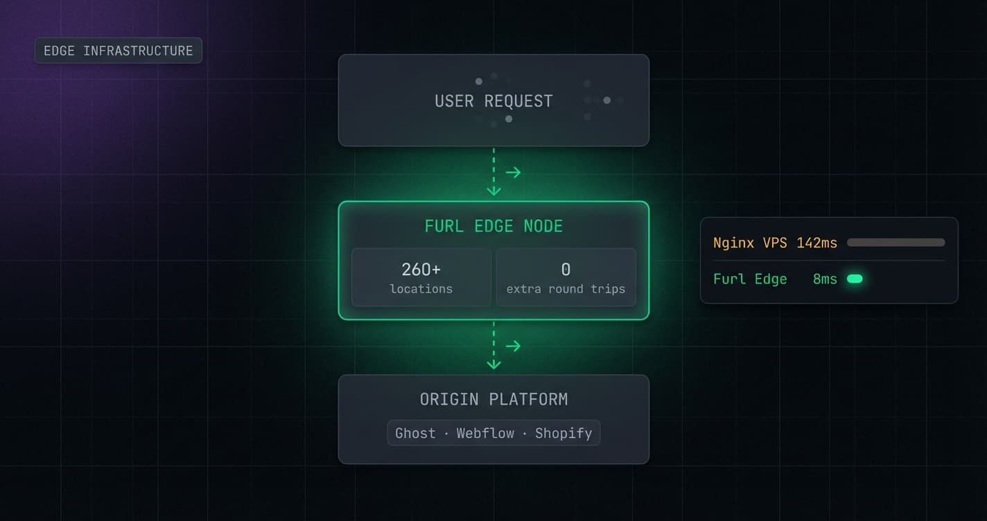 Why We Built Routing at the Edge (And Why It Matters for Your SEO)