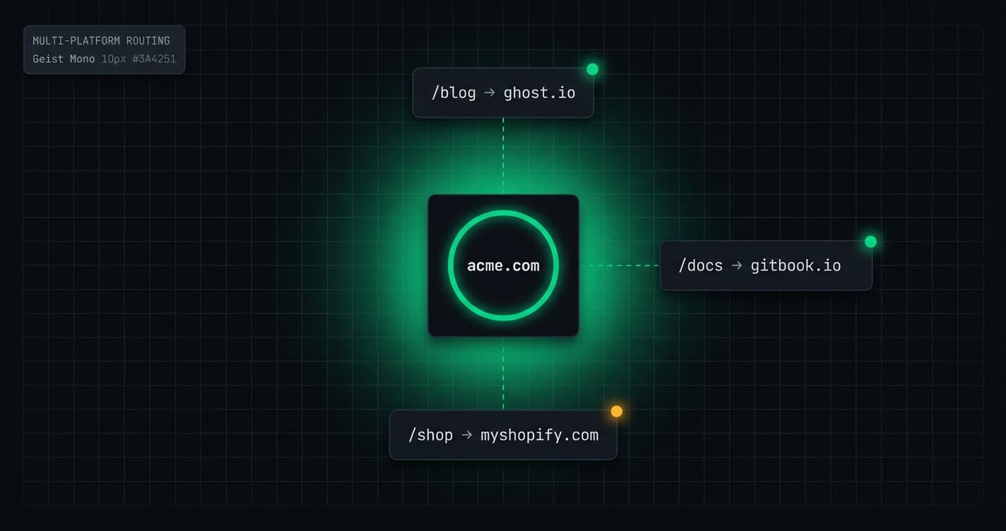 Hub-and-spoke routing diagram with acme.com at center connected to WordPress blog, Webflow docs, and Wix store subfolders via green dashed lines