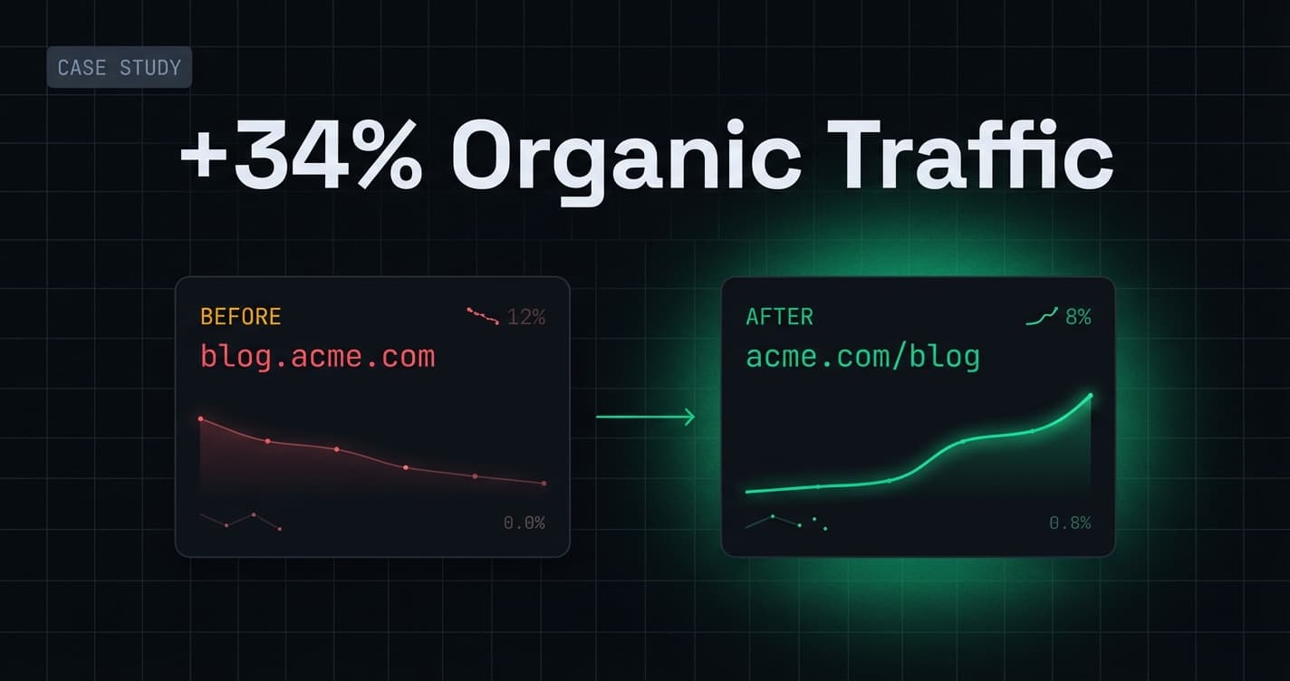 Before and after comparison of blog.acme.com versus acme.com/blog showing a 34% organic traffic increase after migrating from subdomain to subfolder